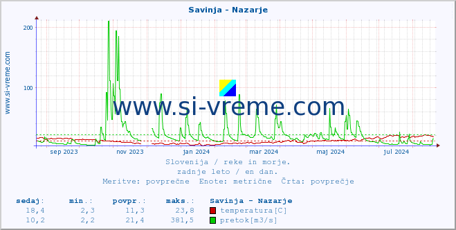 POVPREČJE :: Savinja - Nazarje :: temperatura | pretok | višina :: zadnje leto / en dan.