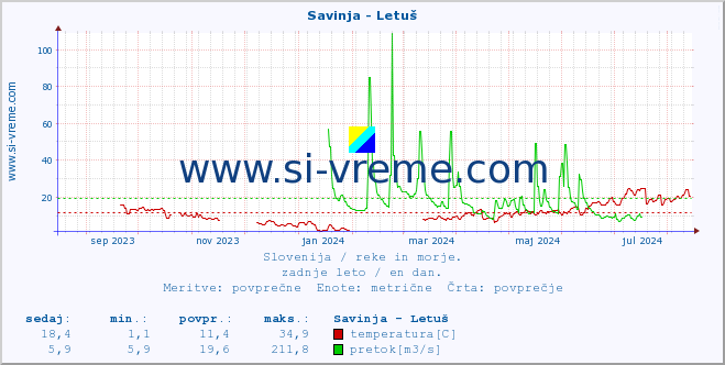 POVPREČJE :: Savinja - Letuš :: temperatura | pretok | višina :: zadnje leto / en dan.