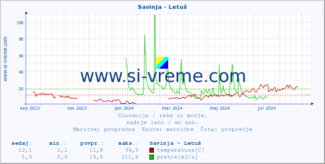 POVPREČJE :: Savinja - Letuš :: temperatura | pretok | višina :: zadnje leto / en dan.