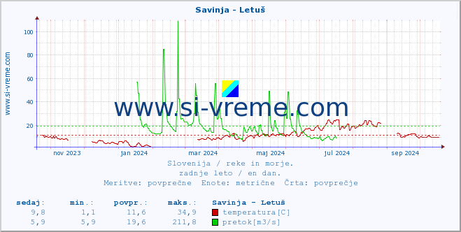 POVPREČJE :: Savinja - Letuš :: temperatura | pretok | višina :: zadnje leto / en dan.