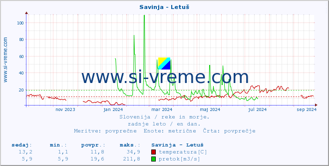 POVPREČJE :: Savinja - Letuš :: temperatura | pretok | višina :: zadnje leto / en dan.