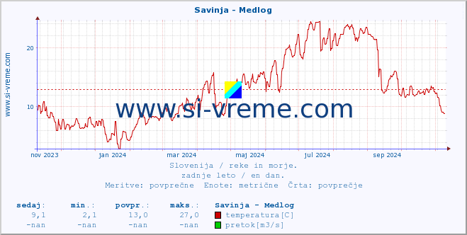 POVPREČJE :: Savinja - Medlog :: temperatura | pretok | višina :: zadnje leto / en dan.