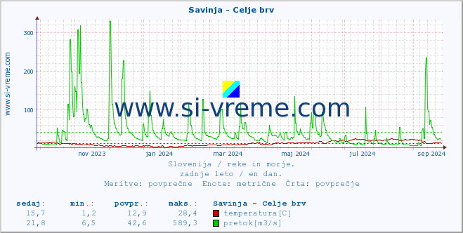 POVPREČJE :: Savinja - Celje brv :: temperatura | pretok | višina :: zadnje leto / en dan.