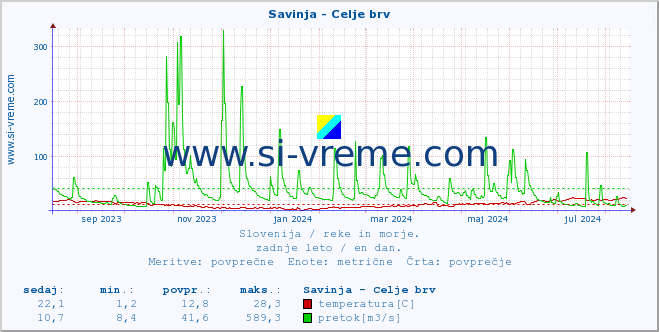 POVPREČJE :: Savinja - Celje brv :: temperatura | pretok | višina :: zadnje leto / en dan.