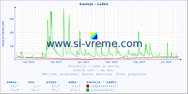 POVPREČJE :: Savinja - Laško :: temperatura | pretok | višina :: zadnje leto / en dan.