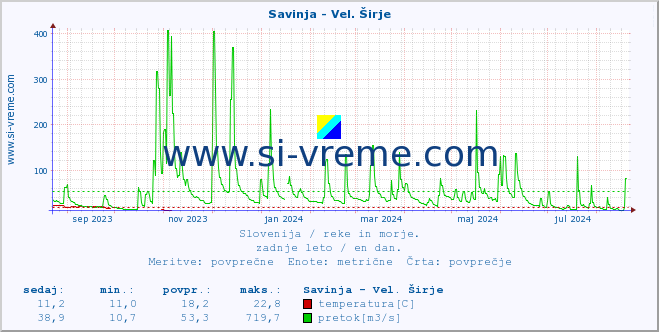 POVPREČJE :: Savinja - Vel. Širje :: temperatura | pretok | višina :: zadnje leto / en dan.