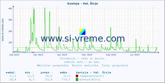 POVPREČJE :: Savinja - Vel. Širje :: temperatura | pretok | višina :: zadnje leto / en dan.