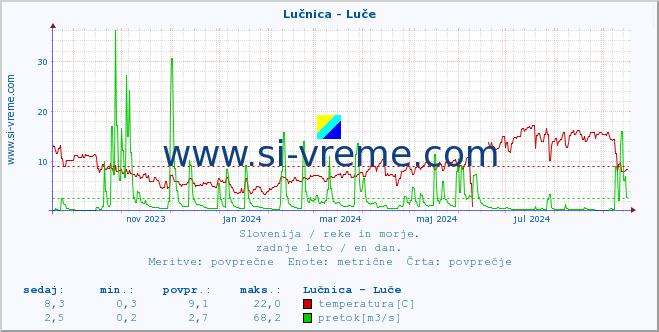 POVPREČJE :: Lučnica - Luče :: temperatura | pretok | višina :: zadnje leto / en dan.