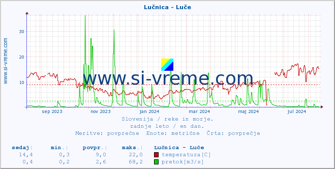 POVPREČJE :: Lučnica - Luče :: temperatura | pretok | višina :: zadnje leto / en dan.