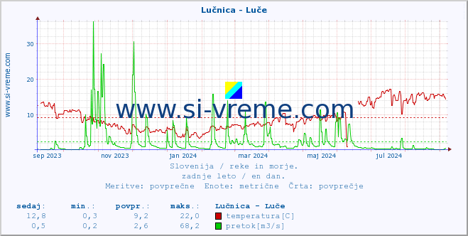 POVPREČJE :: Lučnica - Luče :: temperatura | pretok | višina :: zadnje leto / en dan.