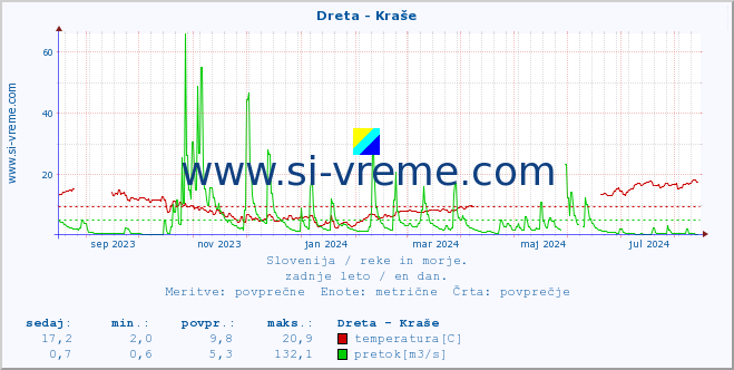 POVPREČJE :: Dreta - Kraše :: temperatura | pretok | višina :: zadnje leto / en dan.