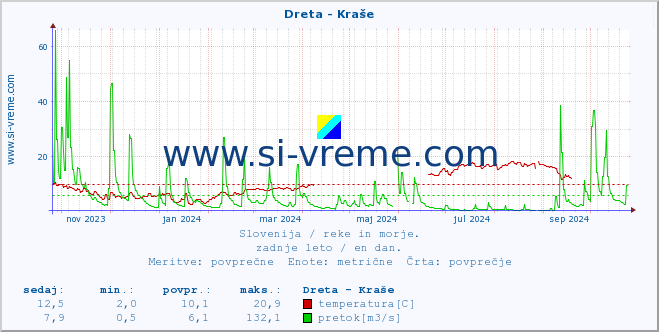 POVPREČJE :: Dreta - Kraše :: temperatura | pretok | višina :: zadnje leto / en dan.