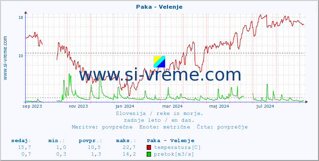 POVPREČJE :: Paka - Velenje :: temperatura | pretok | višina :: zadnje leto / en dan.