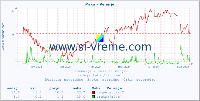 POVPREČJE :: Paka - Velenje :: temperatura | pretok | višina :: zadnje leto / en dan.