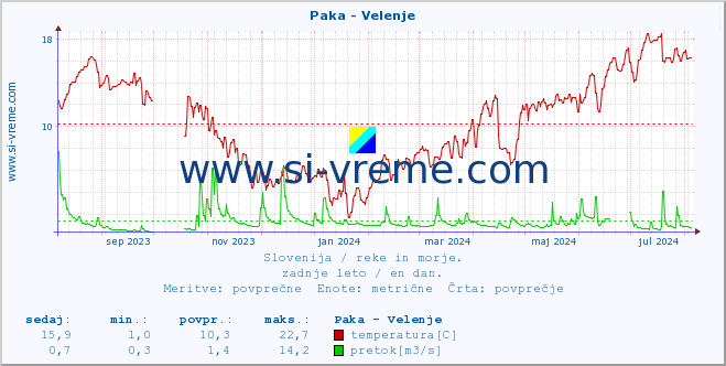 POVPREČJE :: Paka - Velenje :: temperatura | pretok | višina :: zadnje leto / en dan.