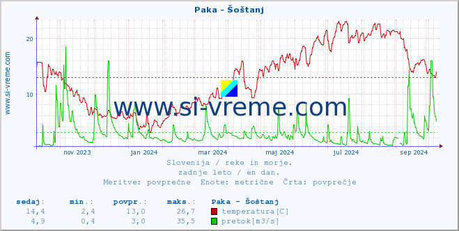 POVPREČJE :: Paka - Šoštanj :: temperatura | pretok | višina :: zadnje leto / en dan.