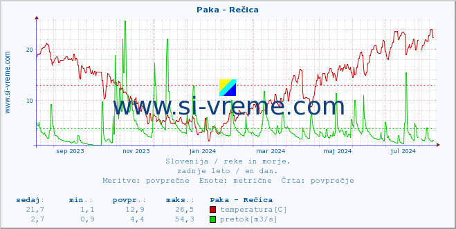 POVPREČJE :: Paka - Rečica :: temperatura | pretok | višina :: zadnje leto / en dan.