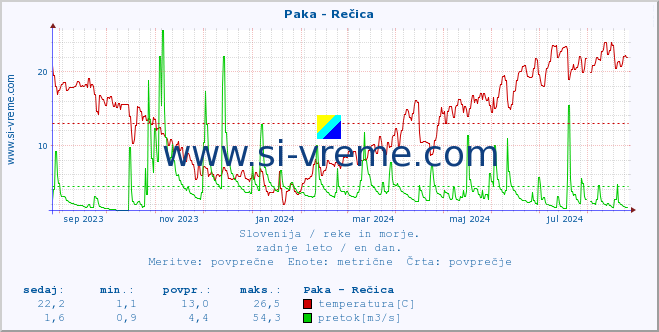 POVPREČJE :: Paka - Rečica :: temperatura | pretok | višina :: zadnje leto / en dan.