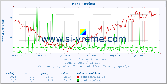 POVPREČJE :: Paka - Rečica :: temperatura | pretok | višina :: zadnje leto / en dan.