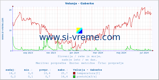 POVPREČJE :: Velunja - Gaberke :: temperatura | pretok | višina :: zadnje leto / en dan.