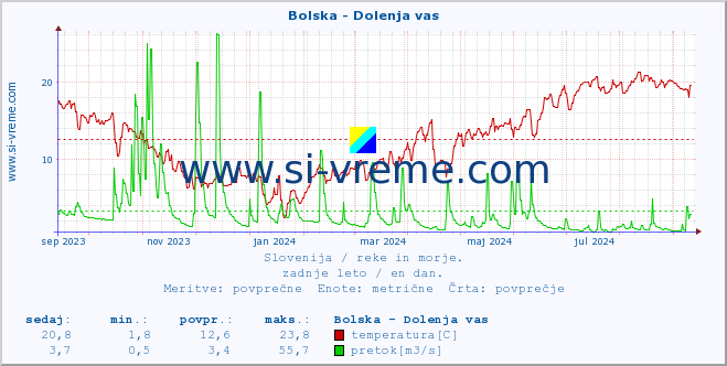 POVPREČJE :: Bolska - Dolenja vas :: temperatura | pretok | višina :: zadnje leto / en dan.