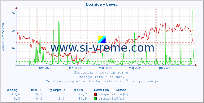 POVPREČJE :: Ložnica - Levec :: temperatura | pretok | višina :: zadnje leto / en dan.