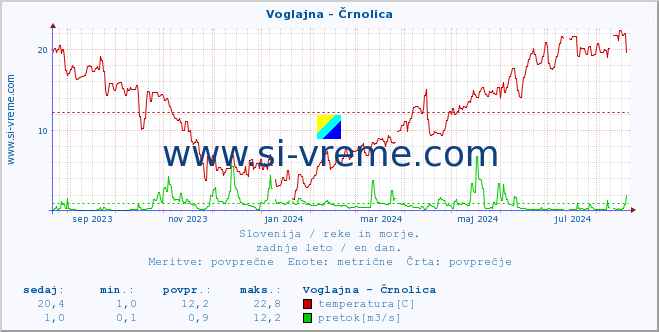 POVPREČJE :: Voglajna - Črnolica :: temperatura | pretok | višina :: zadnje leto / en dan.