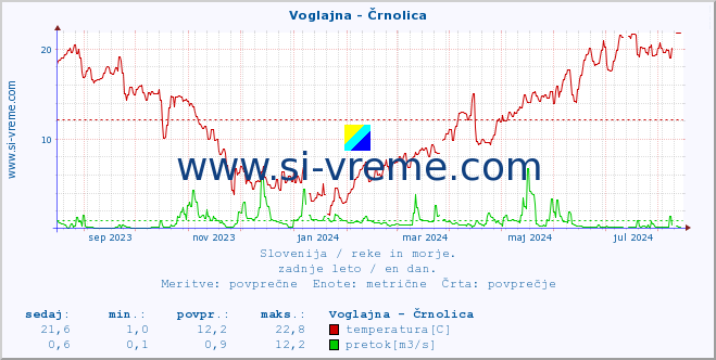 POVPREČJE :: Voglajna - Črnolica :: temperatura | pretok | višina :: zadnje leto / en dan.