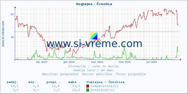 POVPREČJE :: Voglajna - Črnolica :: temperatura | pretok | višina :: zadnje leto / en dan.