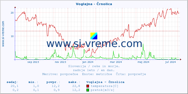 POVPREČJE :: Voglajna - Črnolica :: temperatura | pretok | višina :: zadnje leto / en dan.