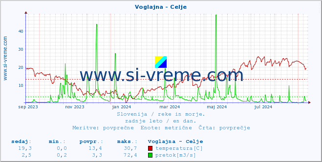 POVPREČJE :: Voglajna - Celje :: temperatura | pretok | višina :: zadnje leto / en dan.