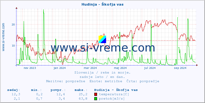 POVPREČJE :: Hudinja - Škofja vas :: temperatura | pretok | višina :: zadnje leto / en dan.