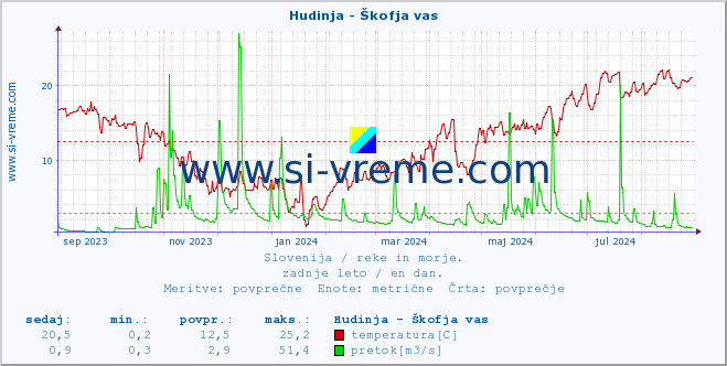 POVPREČJE :: Hudinja - Škofja vas :: temperatura | pretok | višina :: zadnje leto / en dan.