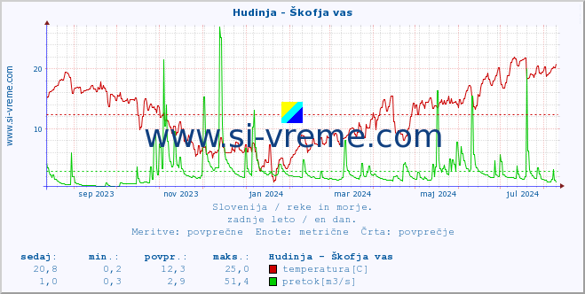 POVPREČJE :: Hudinja - Škofja vas :: temperatura | pretok | višina :: zadnje leto / en dan.