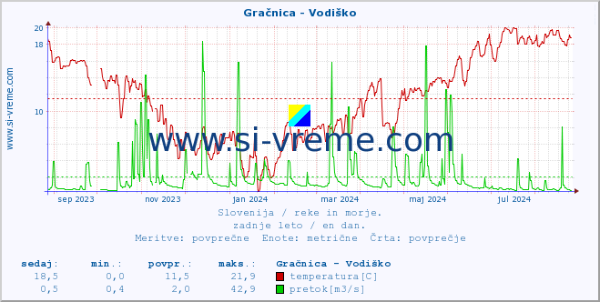 POVPREČJE :: Gračnica - Vodiško :: temperatura | pretok | višina :: zadnje leto / en dan.