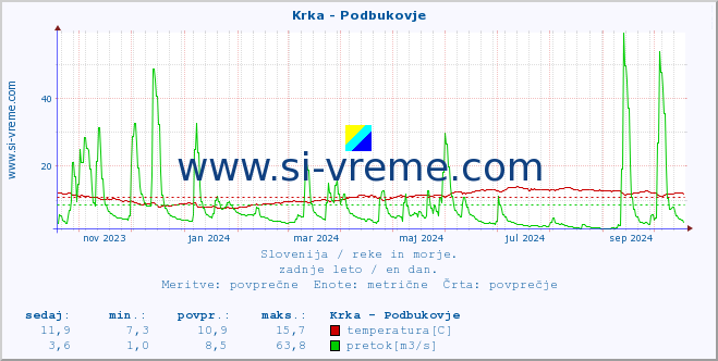 POVPREČJE :: Krka - Podbukovje :: temperatura | pretok | višina :: zadnje leto / en dan.