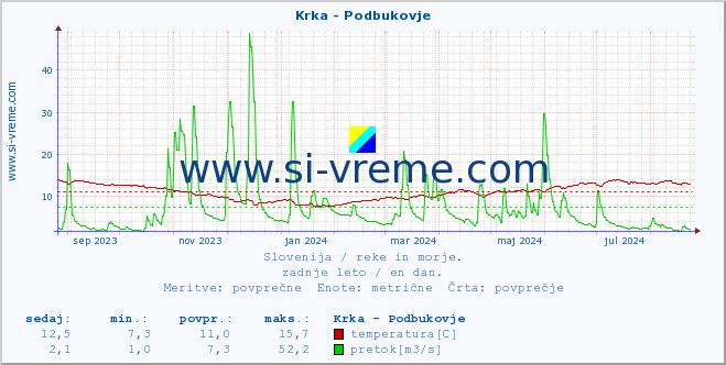 POVPREČJE :: Krka - Podbukovje :: temperatura | pretok | višina :: zadnje leto / en dan.