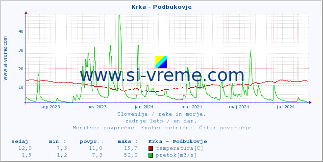 POVPREČJE :: Krka - Podbukovje :: temperatura | pretok | višina :: zadnje leto / en dan.