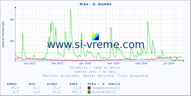 POVPREČJE :: Krka - G. Gomila :: temperatura | pretok | višina :: zadnje leto / en dan.