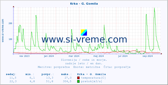 POVPREČJE :: Krka - G. Gomila :: temperatura | pretok | višina :: zadnje leto / en dan.