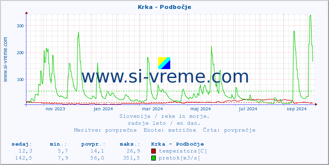 POVPREČJE :: Krka - Podbočje :: temperatura | pretok | višina :: zadnje leto / en dan.