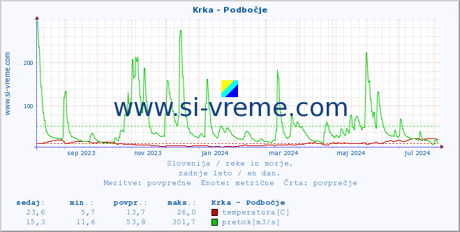 POVPREČJE :: Krka - Podbočje :: temperatura | pretok | višina :: zadnje leto / en dan.