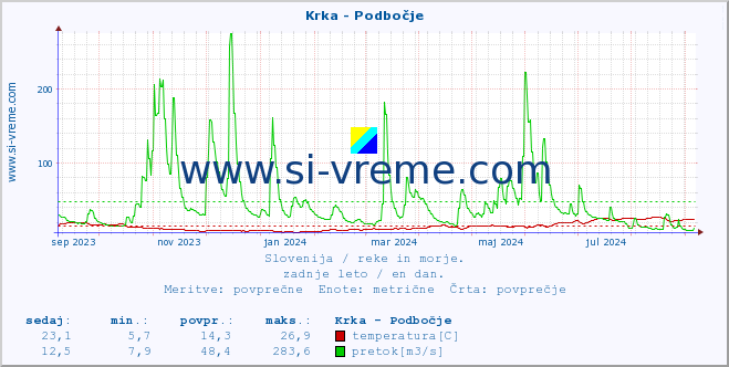 POVPREČJE :: Krka - Podbočje :: temperatura | pretok | višina :: zadnje leto / en dan.