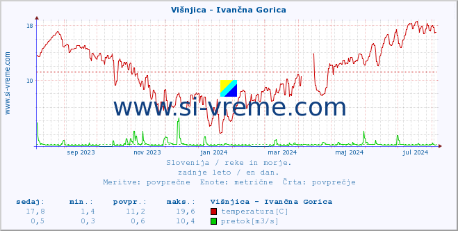 POVPREČJE :: Višnjica - Ivančna Gorica :: temperatura | pretok | višina :: zadnje leto / en dan.