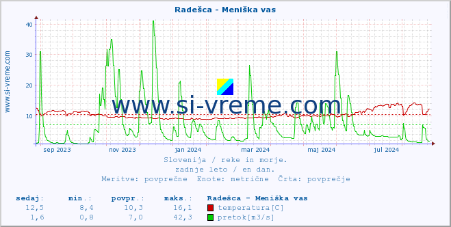 POVPREČJE :: Radešca - Meniška vas :: temperatura | pretok | višina :: zadnje leto / en dan.