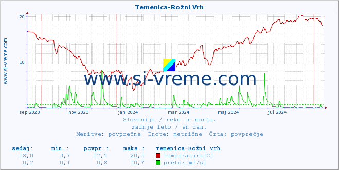 POVPREČJE :: Temenica-Rožni Vrh :: temperatura | pretok | višina :: zadnje leto / en dan.