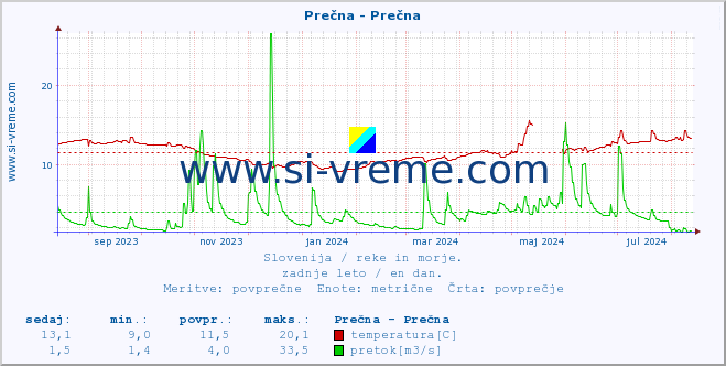 POVPREČJE :: Prečna - Prečna :: temperatura | pretok | višina :: zadnje leto / en dan.