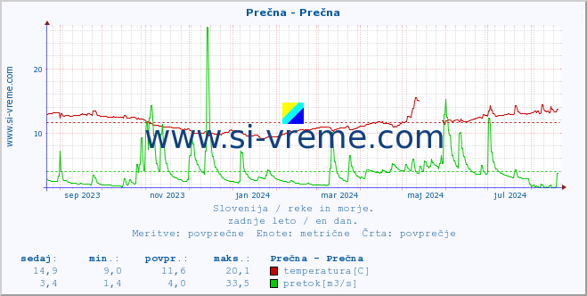 POVPREČJE :: Prečna - Prečna :: temperatura | pretok | višina :: zadnje leto / en dan.