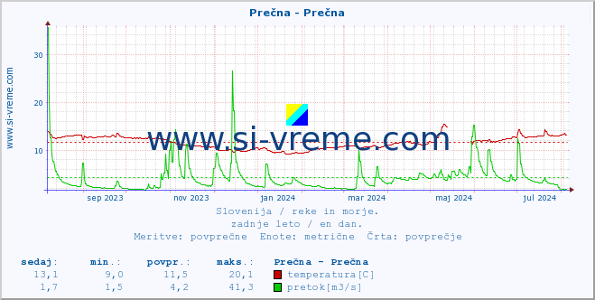 POVPREČJE :: Prečna - Prečna :: temperatura | pretok | višina :: zadnje leto / en dan.