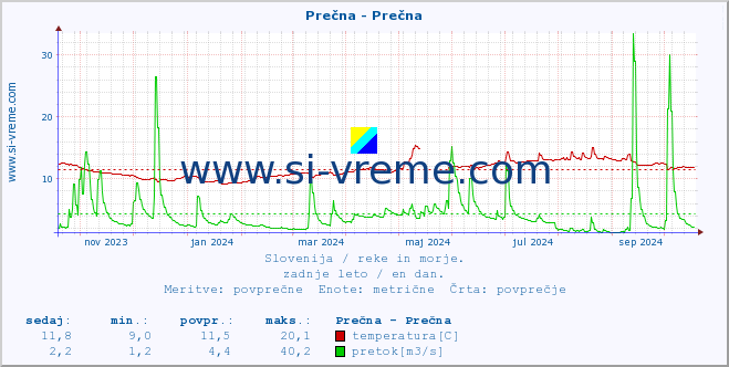 POVPREČJE :: Prečna - Prečna :: temperatura | pretok | višina :: zadnje leto / en dan.